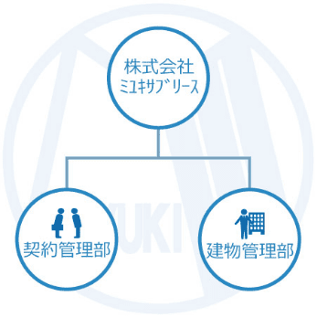 ミユキサブリース 組織図