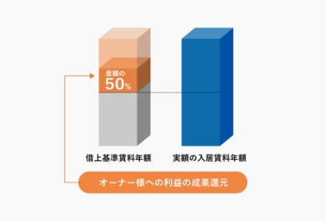 利益の成果還元