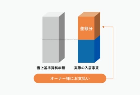 家賃の変動リスクを固定