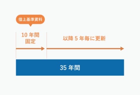 借上基準賃料の更新