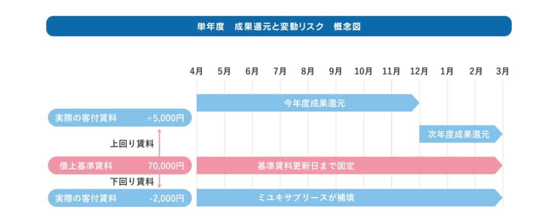 借上基準賃料の更新シミュレーション