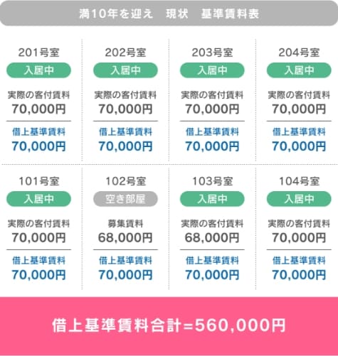 借上基準賃料の更新シミュレーション