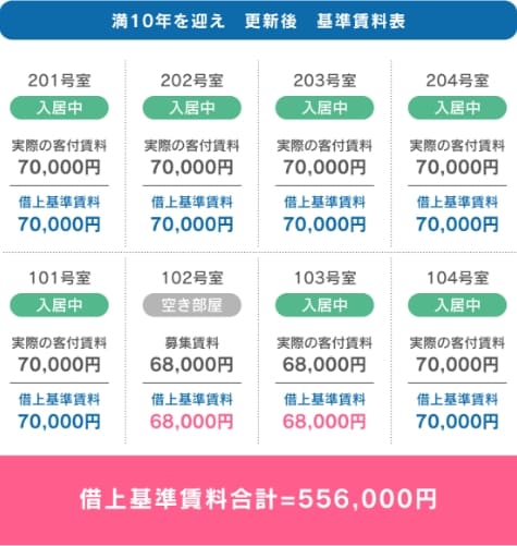 借上基準賃料の更新シミュレーション