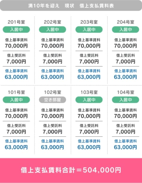 借上基準賃料の更新シミュレーション