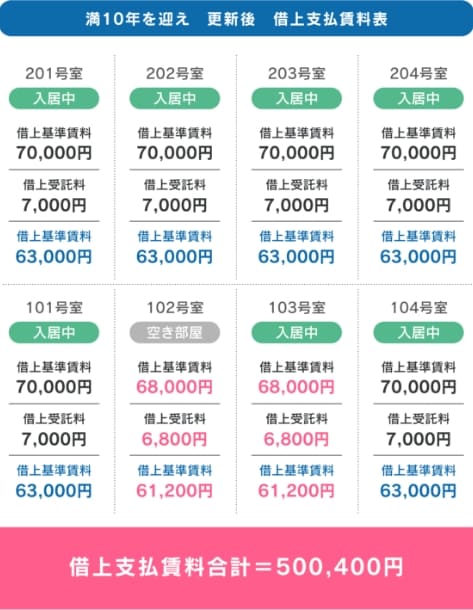 借上基準賃料の更新シミュレーション
