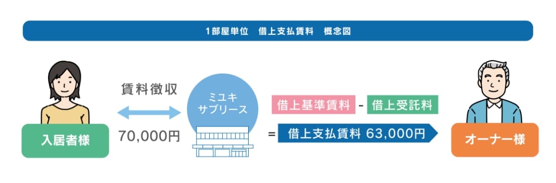 借上基準賃料の更新シミュレーション