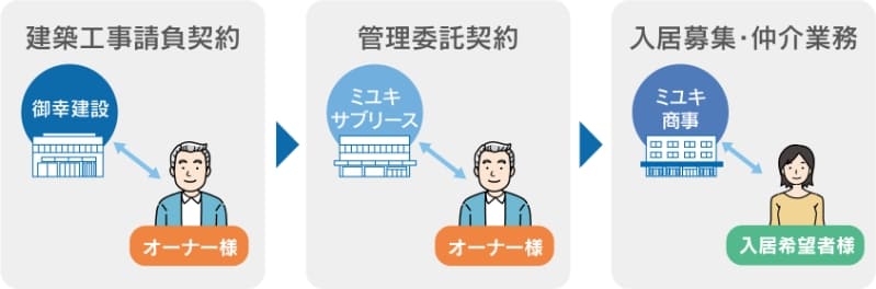 ワンストップサービスの御幸建設グループにおける主要な役割