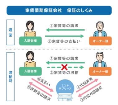 家賃債務保証会社の役割と入居審査の重要性