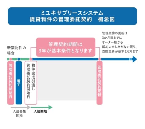 賃貸物件の管理委託契約　概念図