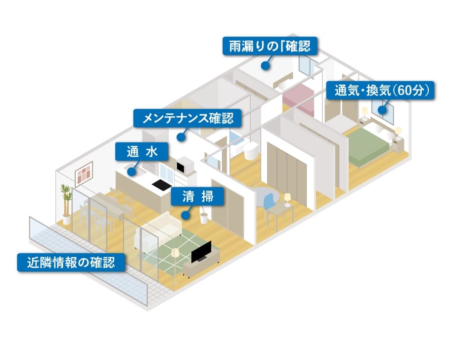 ① 定期巡回でおこなう作業内容
