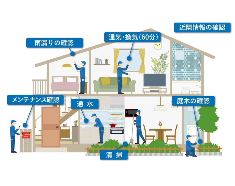 ① 定期巡回でおこなう作業内容
