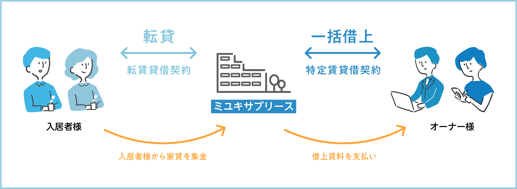 安定した家賃収入の確保の図