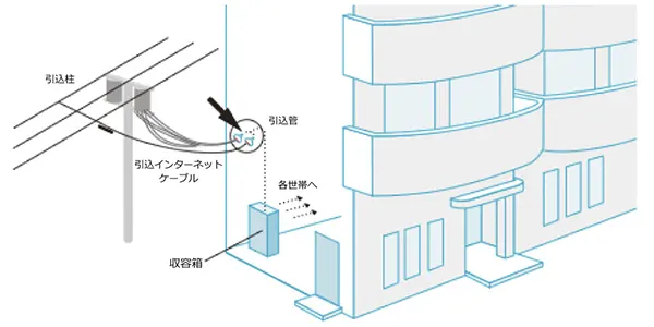1棟引込の場合