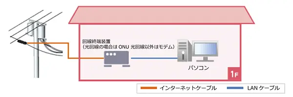 1棟引込の場合