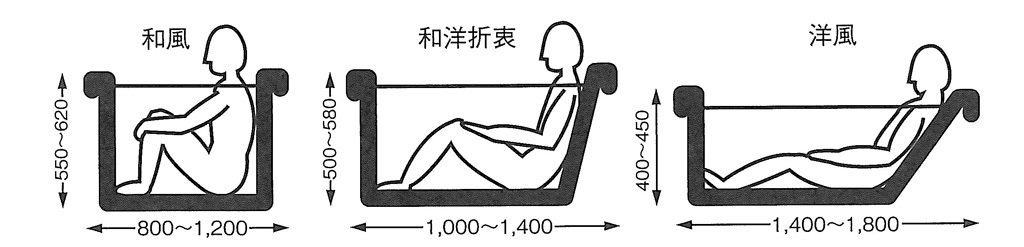 浴槽の様式