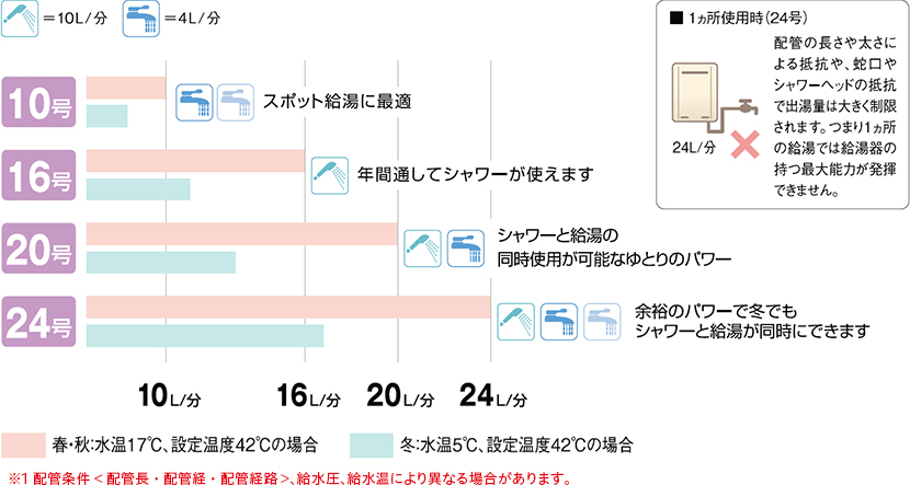 エコジョーズ給湯能力