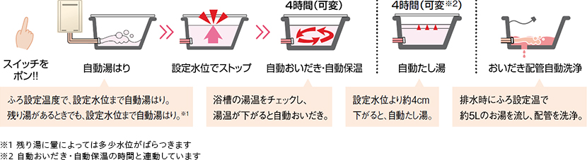 フルオートタイプ